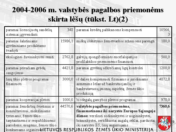 2004 -2006 m. valstybės pagalbos priemonėms skirta lėšų (tūkst. Lt)(2) paramai licencijuotų sandėlių sistemai