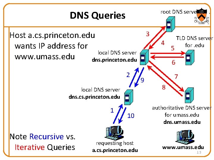 root DNS server for. DNS Queries Host a. cs. princeton. edu wants IP address