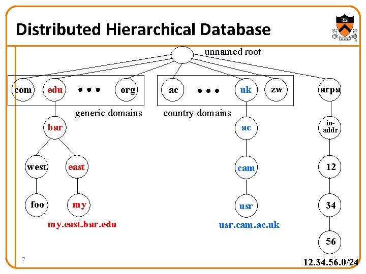 Distributed Hierarchical Database unnamed root com edu org generic domains bar uk ac zw