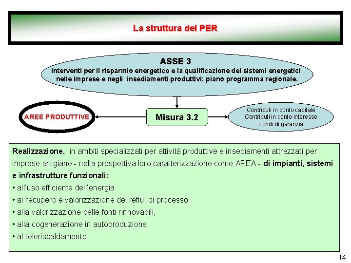 La struttura del PER ASSE 3 Interventi per il risparmio energetico e la qualificazione