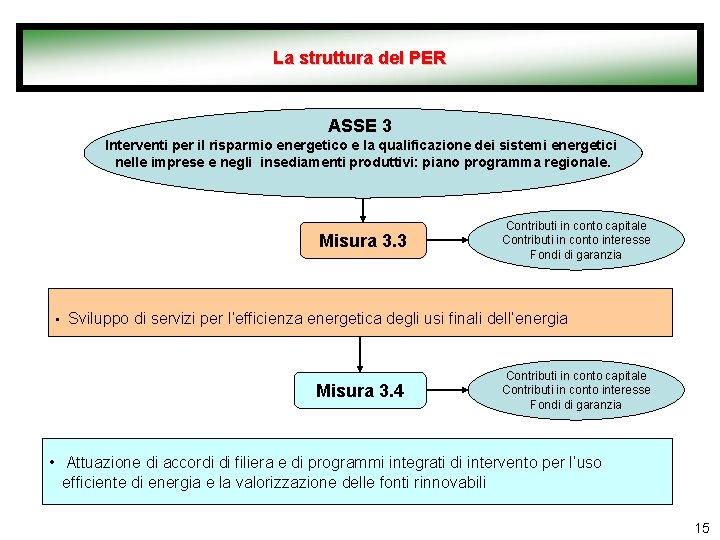 La struttura del PER ASSE 3 Interventi per il risparmio energetico e la qualificazione