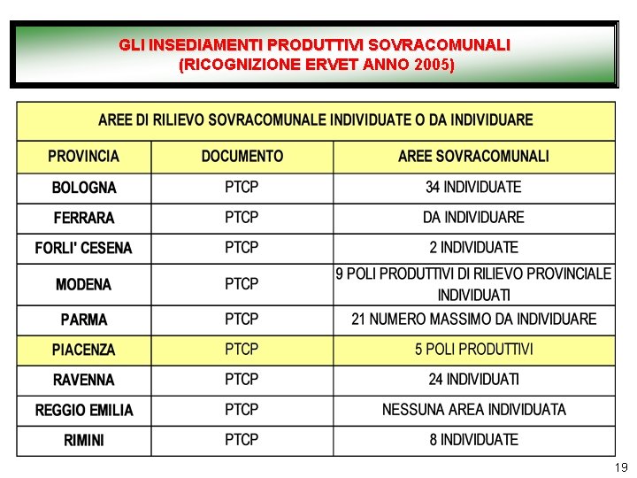 GLI INSEDIAMENTI PRODUTTIVI SOVRACOMUNALI (RICOGNIZIONE ERVET ANNO 2005) 19 