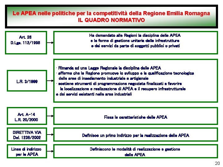 Le APEA nelle politiche per la competitività della Regione Emilia Romagna IL QUADRO NORMATIVO