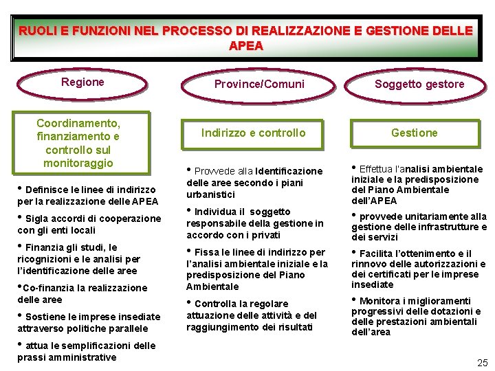 RUOLI E FUNZIONI NEL PROCESSO DI REALIZZAZIONE E GESTIONE DELLE APEA Regione Coordinamento, finanziamento