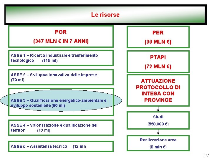 Le risorse POR PER (347 MLN € IN 7 ANNI) (30 MLN €) ASSE