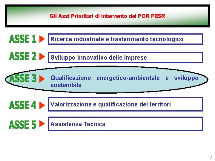 Gli Assi Prioritari di intervento del POR FESR Ricerca industriale e trasferimento tecnologico Sviluppo