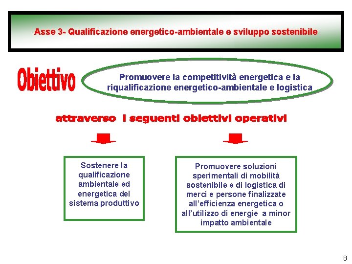 Asse 3 - Qualificazione energetico-ambientale e sviluppo sostenibile Promuovere la competitività energetica e la