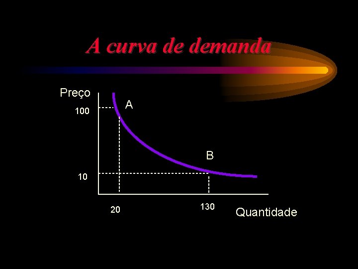 A curva de demanda Preço A 100 B 10 20 130 Quantidade 