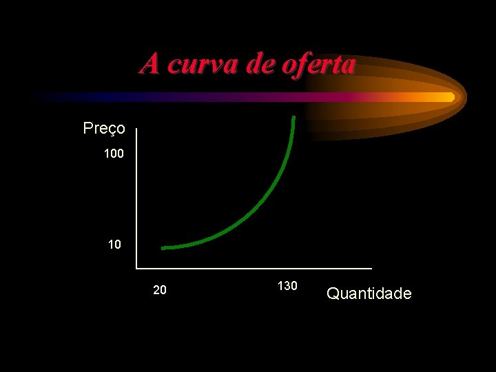 A curva de oferta Preço 100 10 20 130 Quantidade 