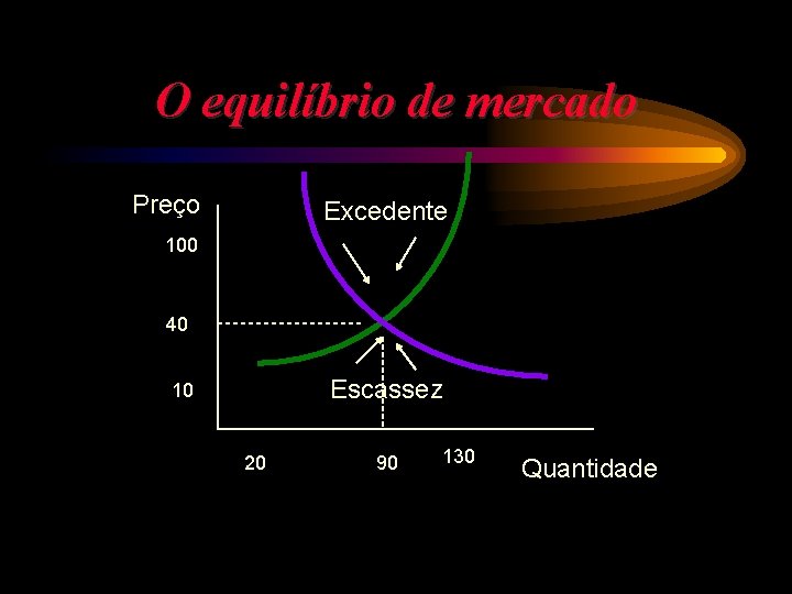 O equilíbrio de mercado Preço Excedente 100 40 Escassez 10 20 90 130 Quantidade