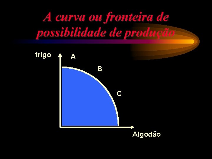 A curva ou fronteira de possibilidade de produção trigo A B C Algodão 