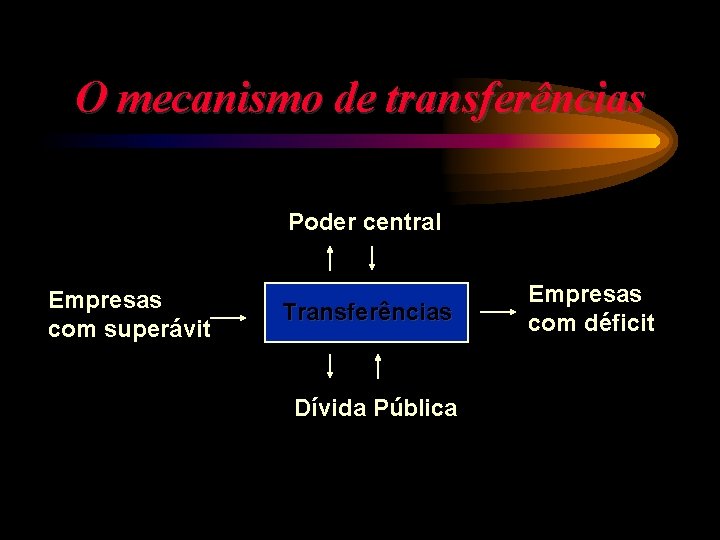 O mecanismo de transferências Poder central Empresas com superávit Transferências Dívida Pública Empresas com