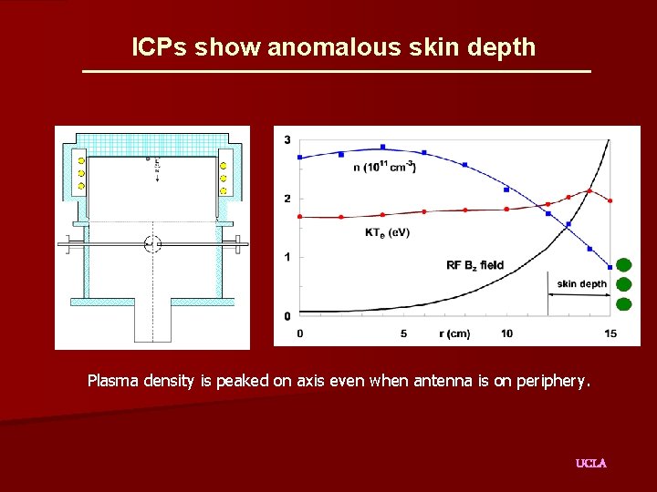 ICPs show anomalous skin depth Plasma density is peaked on axis even when antenna