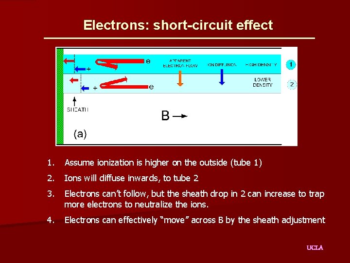 Electrons: short-circuit effect 1. Assume ionization is higher on the outside (tube 1) 2.