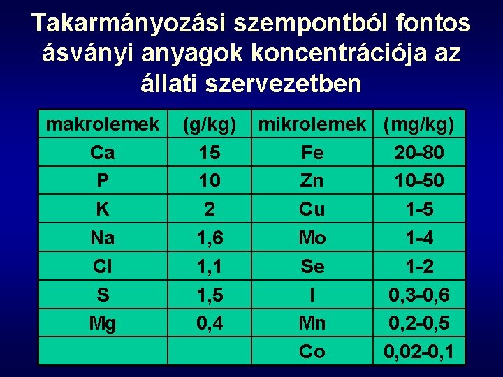 Takarmányozási szempontból fontos ásványi anyagok koncentrációja az állati szervezetben makrolemek Ca P K Na