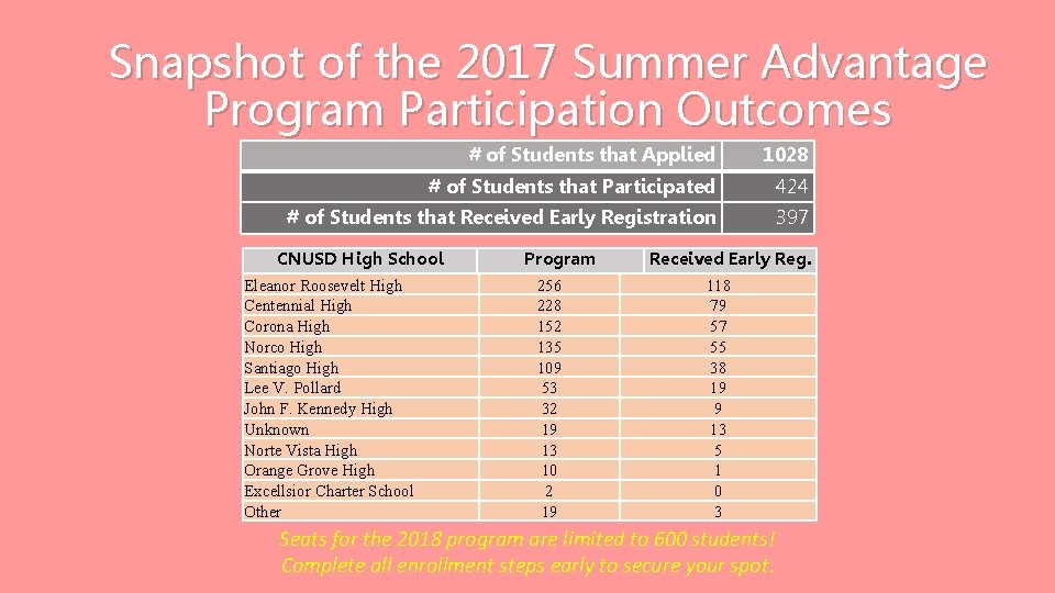Snapshot of the 2017 Summer Advantage Program Participation Outcomes # of Students that Applied