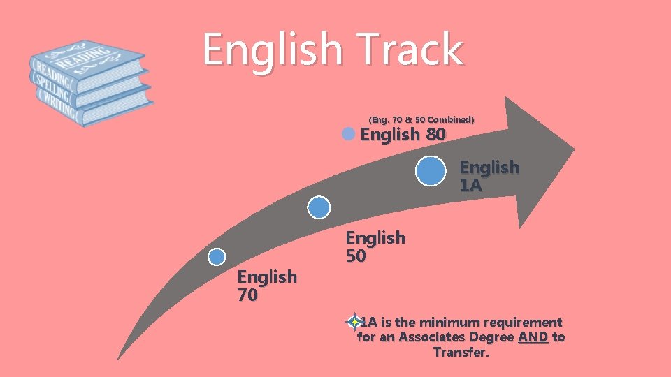 English Track (Eng. 70 & 50 Combined) English 80 English 1 A English 70