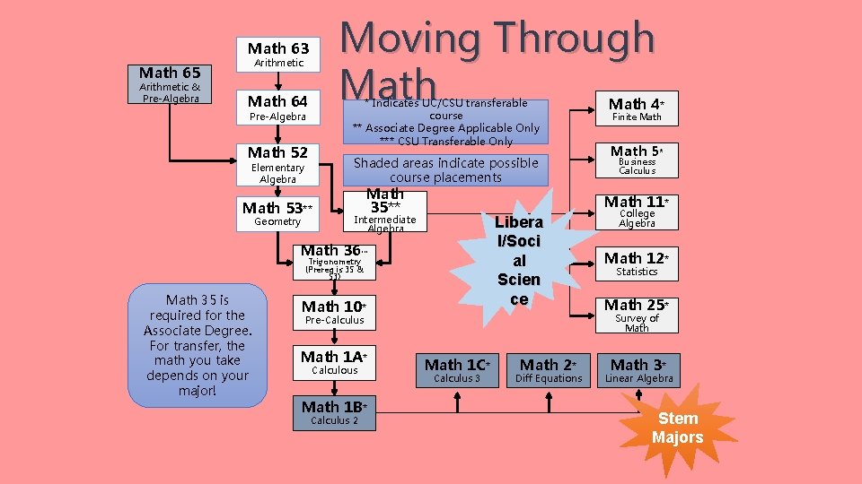 Moving Through Math 63 Arithmetic Math 65 Arithmetic & Pre-Algebra Math 64 Pre-Algebra Math