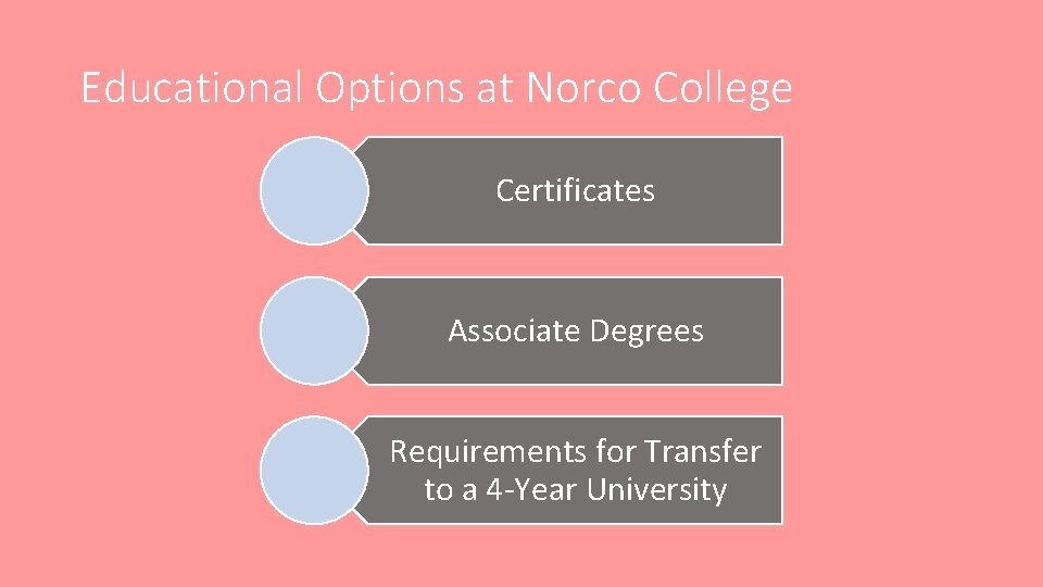 Educational Options at Norco College Certificates Associate Degrees Requirements for Transfer to a 4