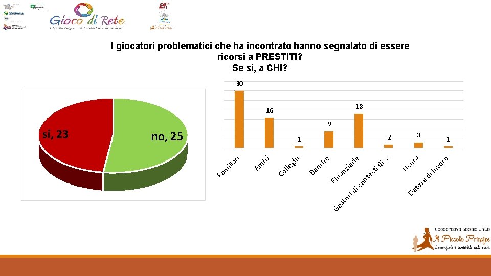 I giocatori problematici che ha incontrato hanno segnalato di essere ricorsi a PRESTITI? Se