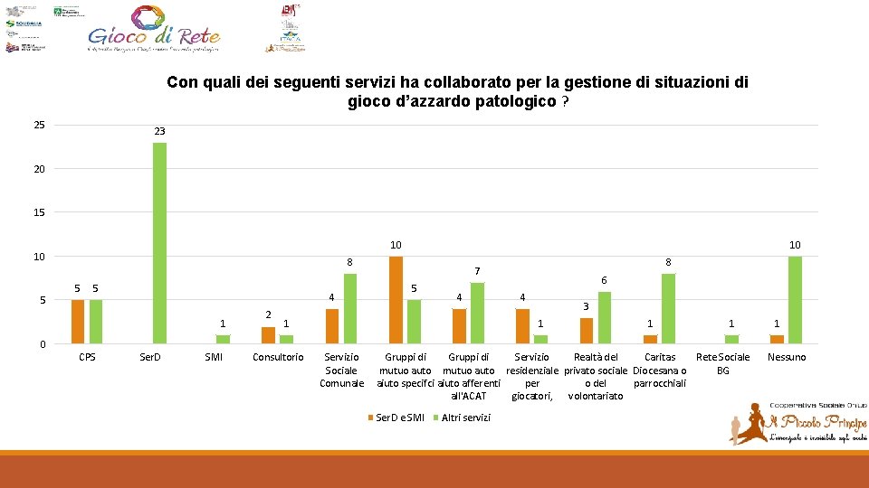 Con quali dei seguenti servizi ha collaborato per la gestione di situazioni di gioco