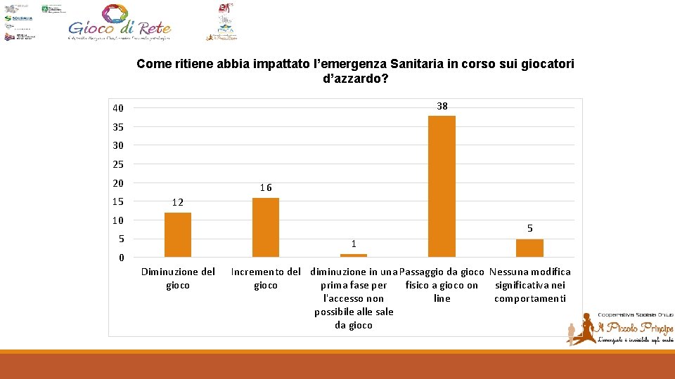 Come ritiene abbia impattato l’emergenza Sanitaria in corso sui giocatori d’azzardo? 38 40 35