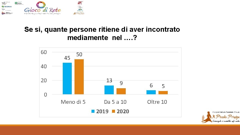 Se si, quante persone ritiene di aver incontrato mediamente nel …. ? 60 45