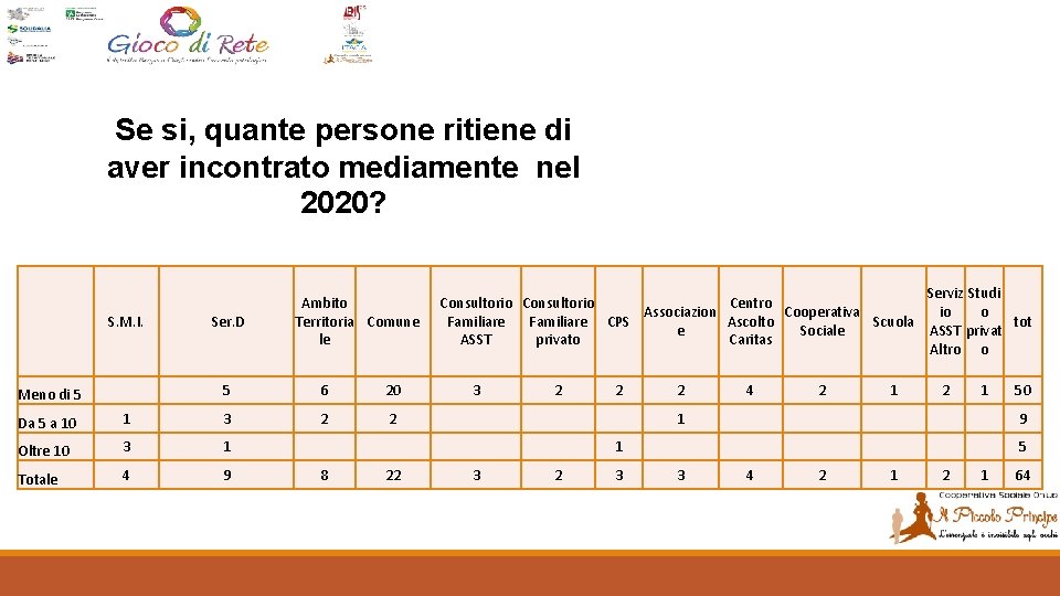 Se si, quante persone ritiene di aver incontrato mediamente nel 2020? S. M. I.