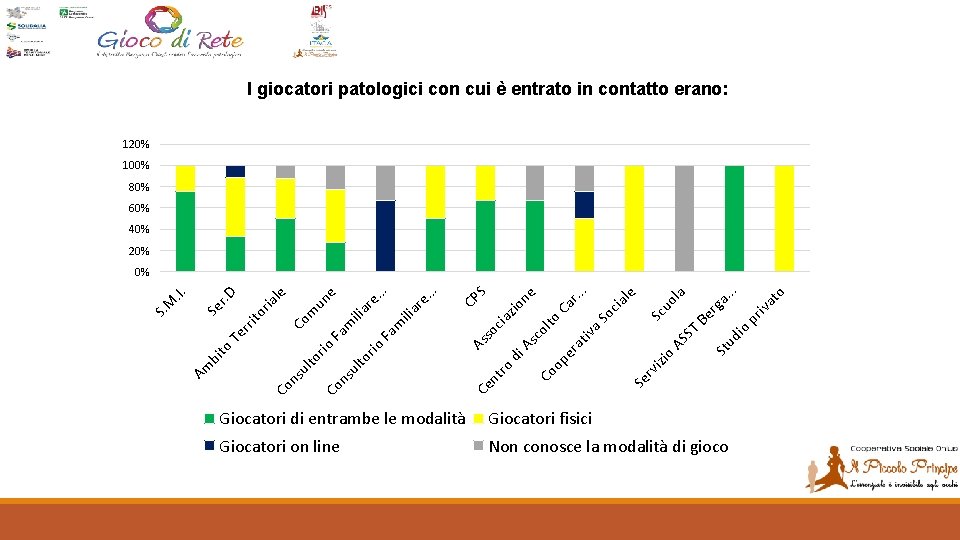 I giocatori patologici con cui è entrato in contatto erano: 120% 100% 80% 60%