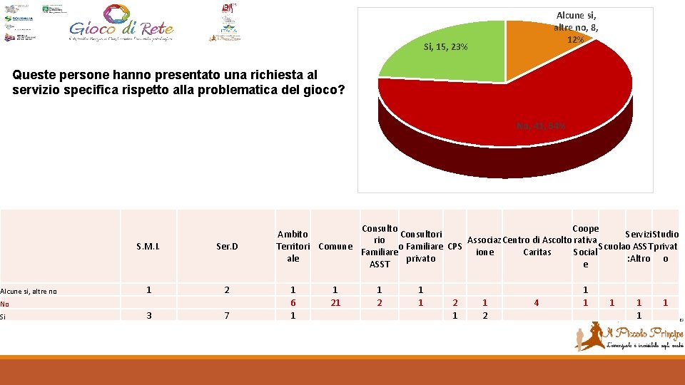 Si, 15, 23% Queste persone hanno presentato una richiesta al servizio specifica rispetto alla