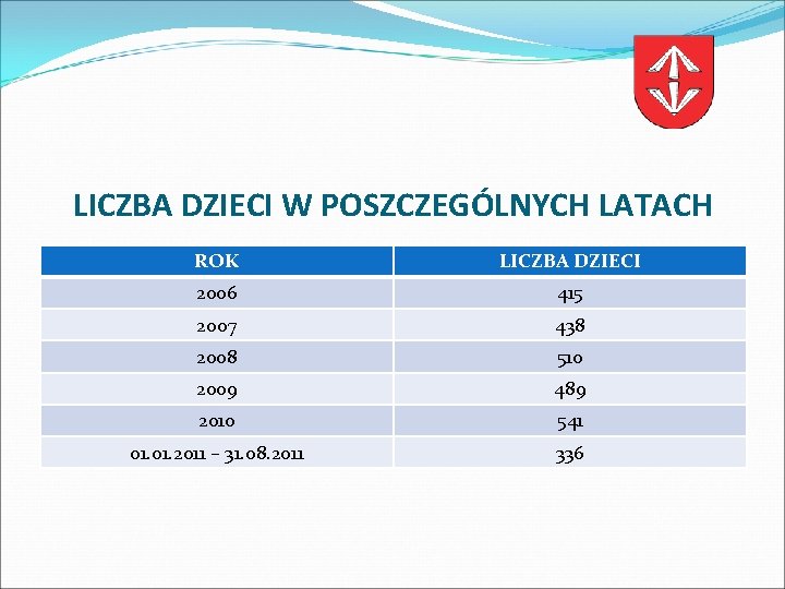 LICZBA DZIECI W POSZCZEGÓLNYCH LATACH ROK LICZBA DZIECI 2006 415 2007 438 2008 510