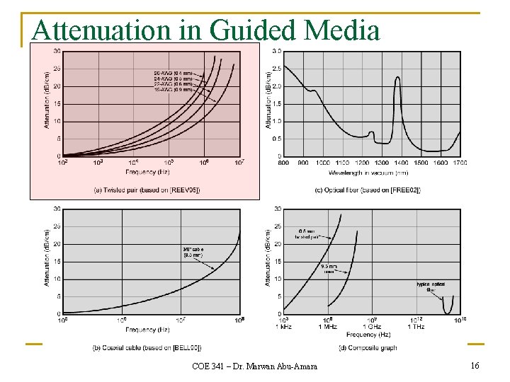 Attenuation in Guided Media COE 341 – Dr. Marwan Abu-Amara 16 