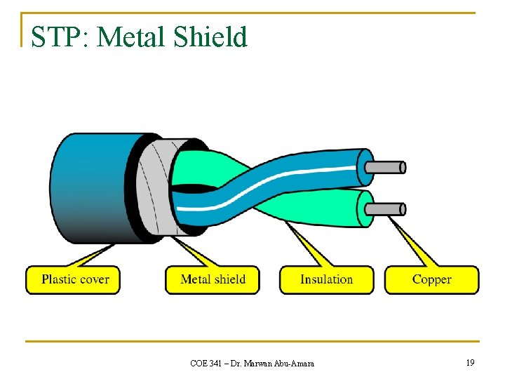 STP: Metal Shield COE 341 – Dr. Marwan Abu-Amara 19 