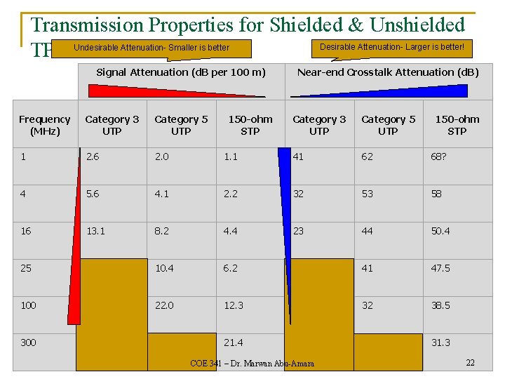 Transmission Properties for Shielded & Unshielded TP Desirable Attenuation- Larger is better! Undesirable Attenuation-