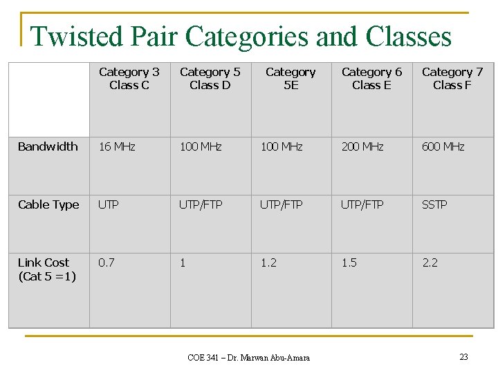 Twisted Pair Categories and Classes Category 3 Class C Category 5 Class D Bandwidth