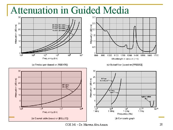 Attenuation in Guided Media COE 341 – Dr. Marwan Abu-Amara 28 