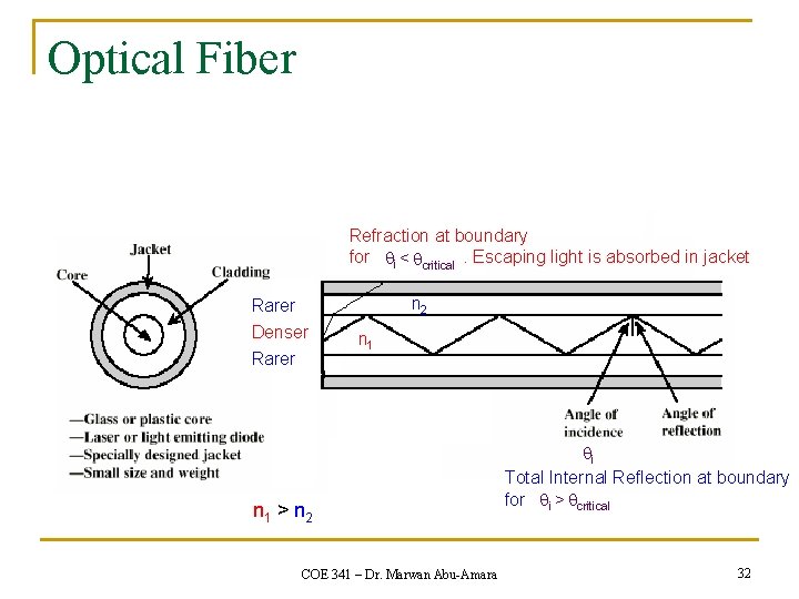 Optical Fiber Refraction at boundary for i < critical. Escaping light is absorbed in