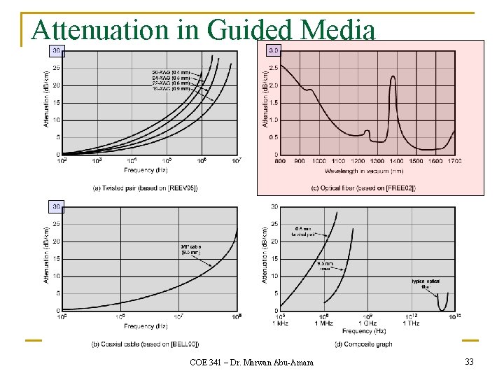 Attenuation in Guided Media COE 341 – Dr. Marwan Abu-Amara 33 