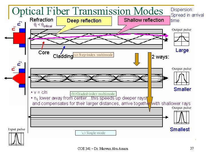 n 1 n 2 Optical Fiber Transmission Modes Refraction i < critical Shallow reflection