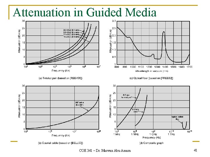 Attenuation in Guided Media COE 341 – Dr. Marwan Abu-Amara 41 