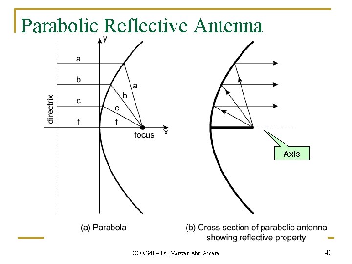 Parabolic Reflective Antenna Axis COE 341 – Dr. Marwan Abu-Amara 47 