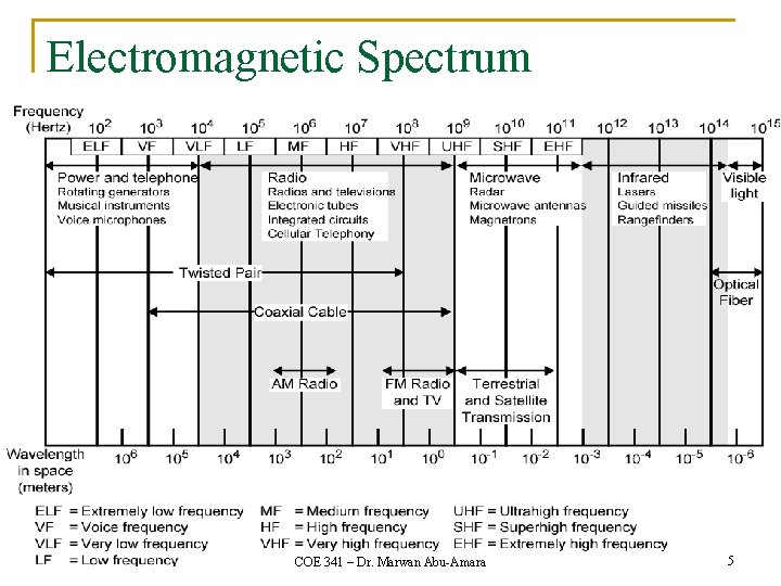 Electromagnetic Spectrum COE 341 – Dr. Marwan Abu-Amara 5 