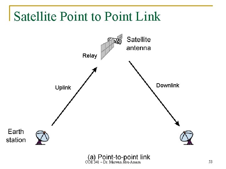 Satellite Point to Point Link Relay Downlink Uplink COE 341 – Dr. Marwan Abu-Amara