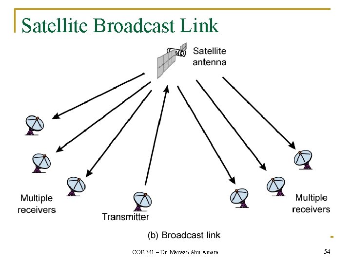 Satellite Broadcast Link COE 341 – Dr. Marwan Abu-Amara 54 