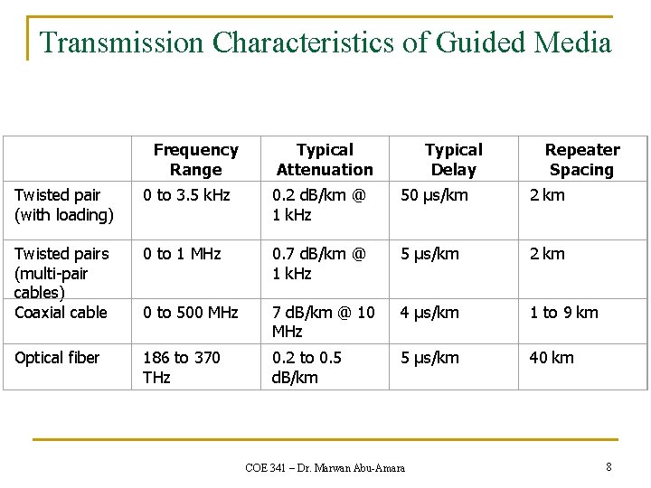 Transmission Characteristics of Guided Media Frequency Range Typical Attenuation Typical Delay Repeater Spacing Twisted