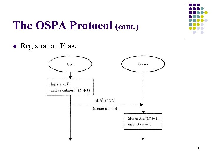 The OSPA Protocol (cont. ) l Registration Phase 6 