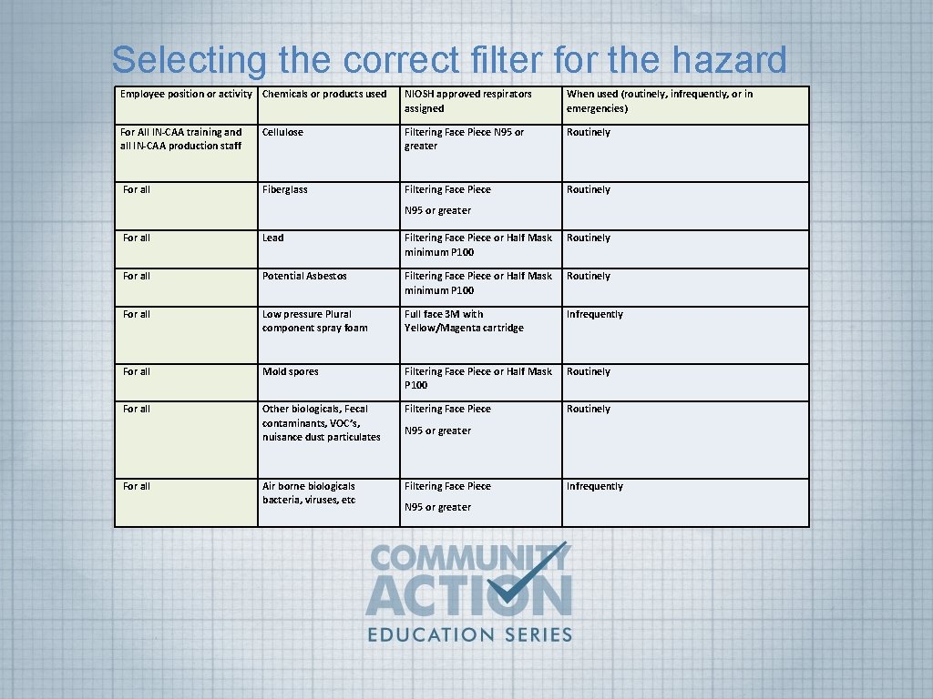 Selecting the correct filter for the hazard Employee position or activity Chemicals or products