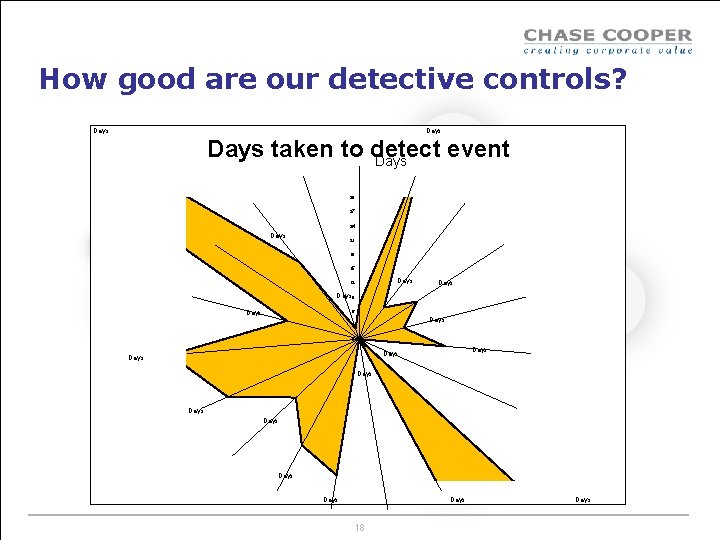 How good are our detective controls? Days taken to detect event Days 30 27