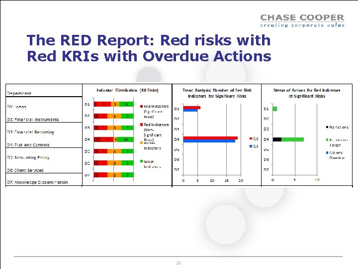 The RED Report: Red risks with Red KRIs with Overdue Actions 26 