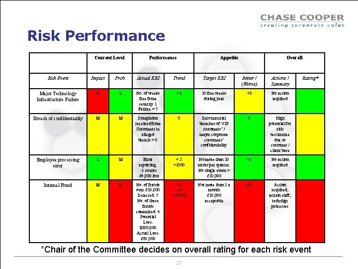 Risk Performance Current Level Performance Appetite Overall Risk Event Impact Prob. Actual KRI Trend